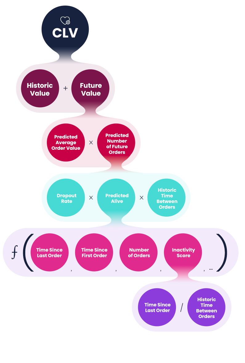 Customer Lifetime Model (CLV) How to predict your best customers