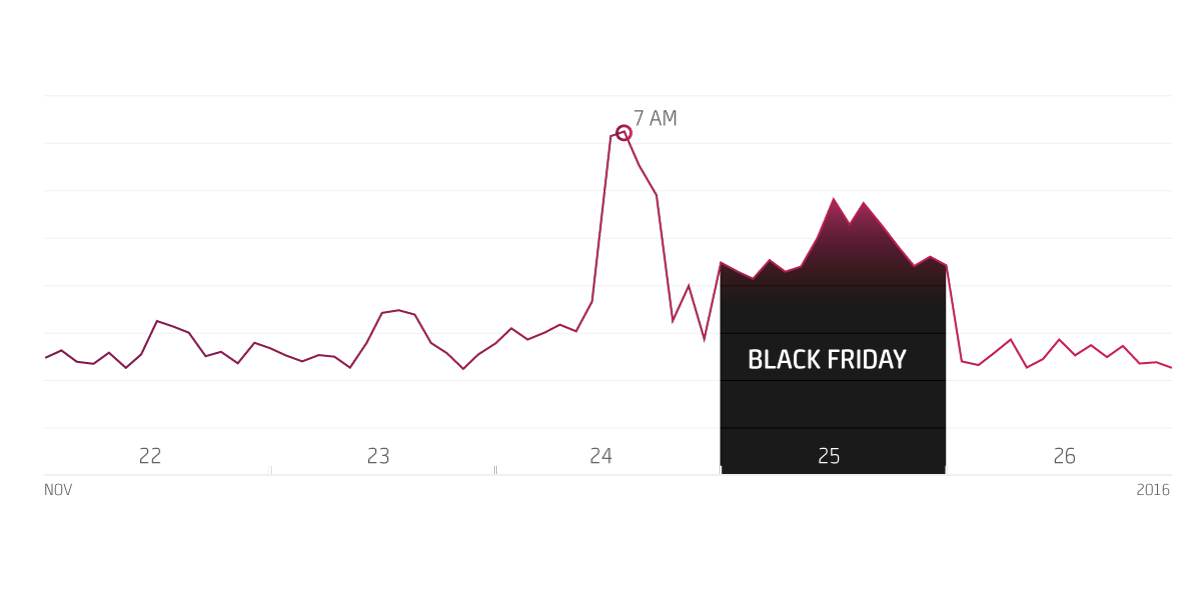 Black-friday-graphs