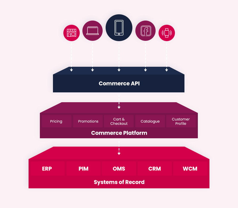 Headless commerce structure