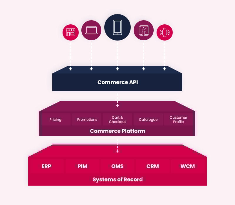 headless-commerceArticle illustration Headless commerce structure