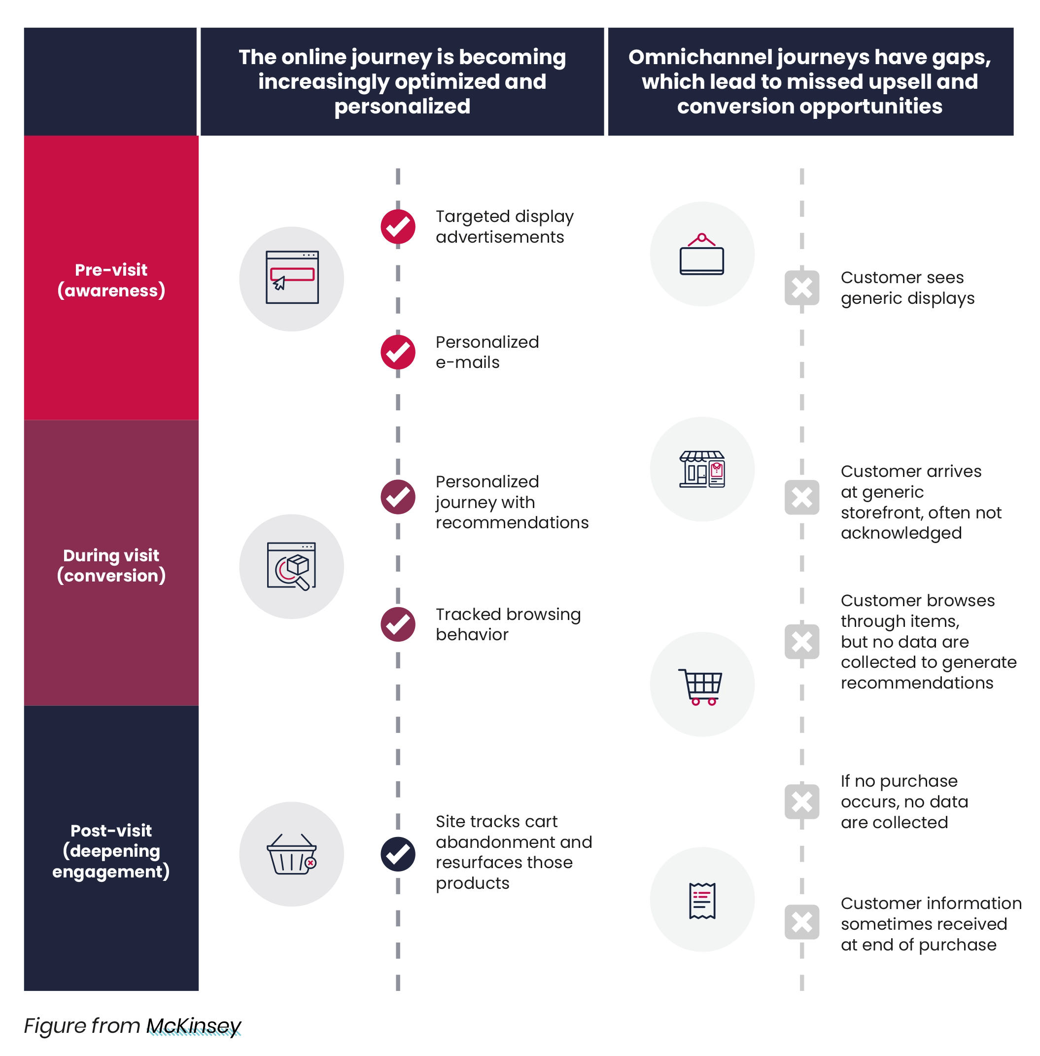 Personalization McKinsey model Raptor Services