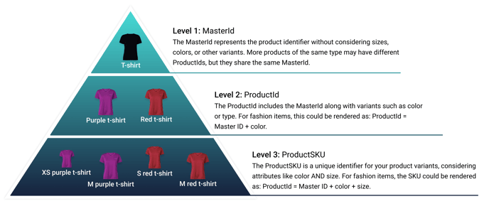 Product data final