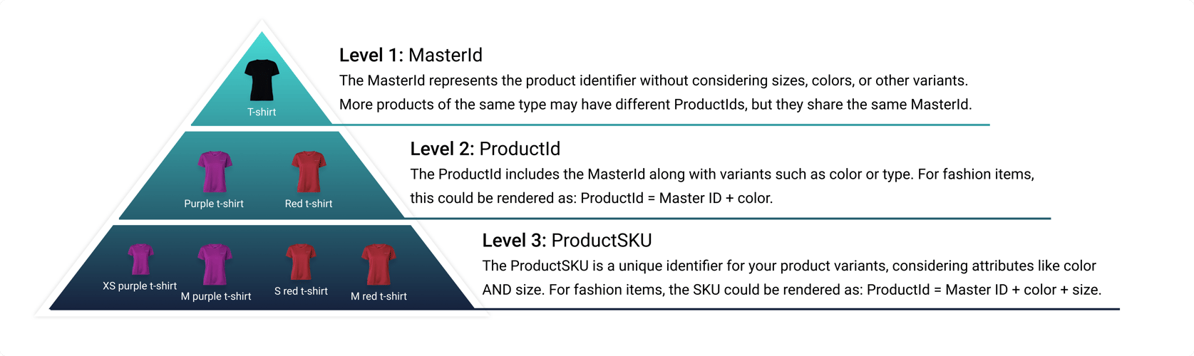 Product Tag Data Product Data: Choosing the Correct IDs for Website- and Email ...