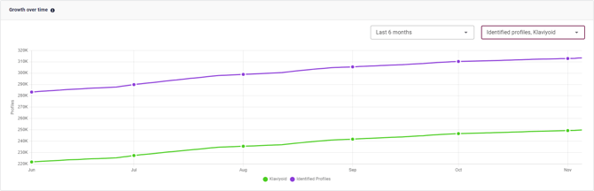 Profile Unification Analysis 3