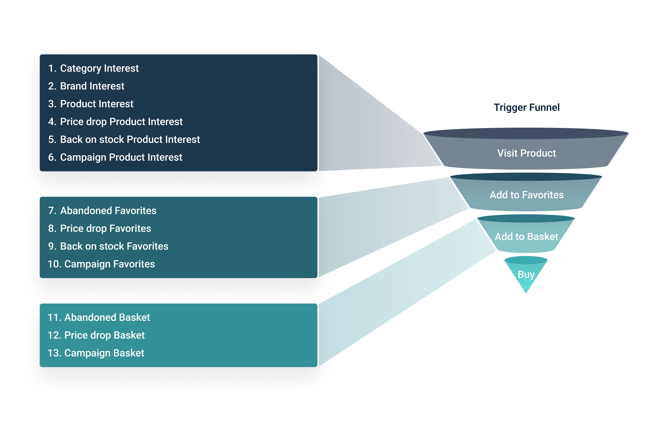 Triggers Sales Funnel