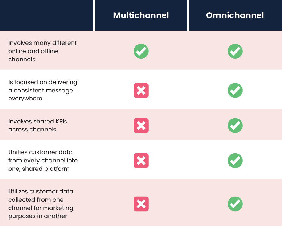 multi-vs-omnichannel-graphic