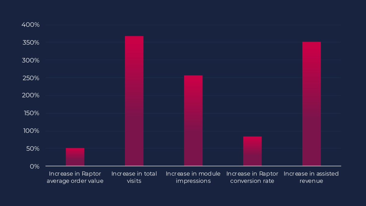 Record increase in web sales during COVID-19 crisis