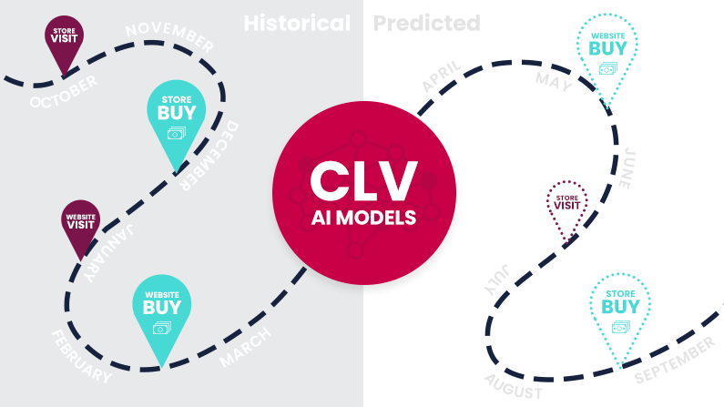 Customer Lifetime Model (CLV) - How to predict your best customers