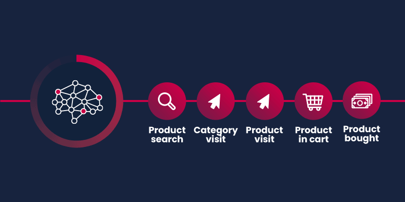 Predict your customer’s next step with our most advanced module yet