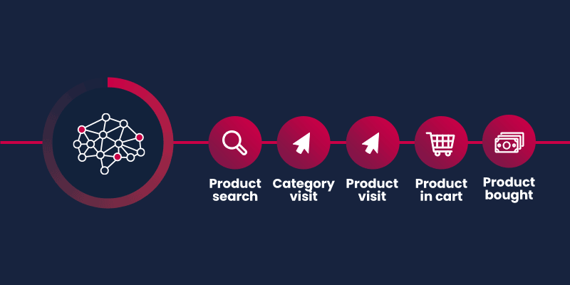 Predict Your Customers Next Step With Our Most Advanced Module Yet