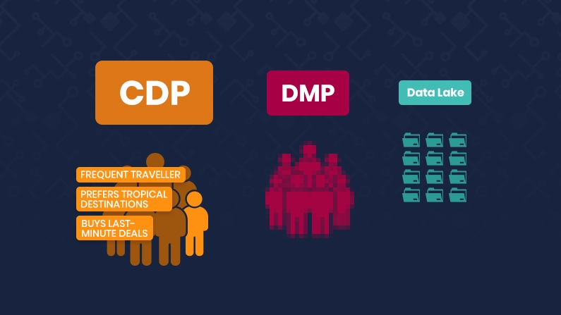 What is the difference between CDP, DMP & Data Lake?